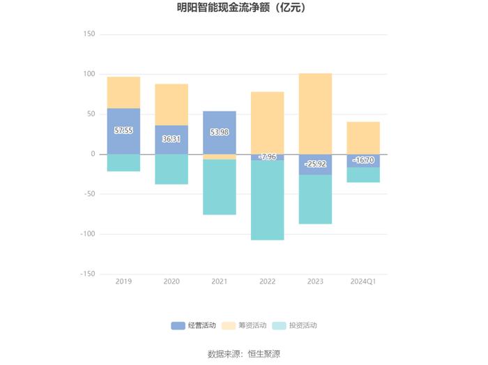 明阳智能：2024年第一季度盈利3.04亿元 同比扭亏