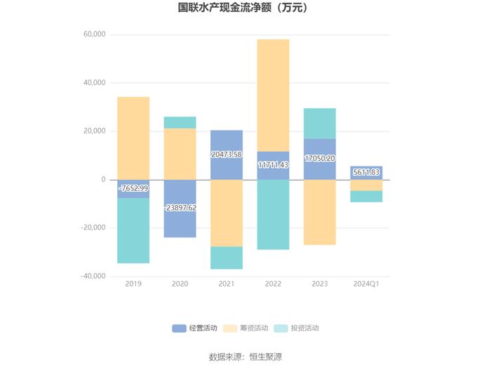 国联水产：2024年第一季度净利润351.27万元 同比下降66.26%