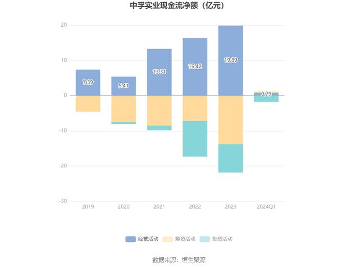 中孚实业：2024年第一季度净利润4372.51万元 同比下降78.07%