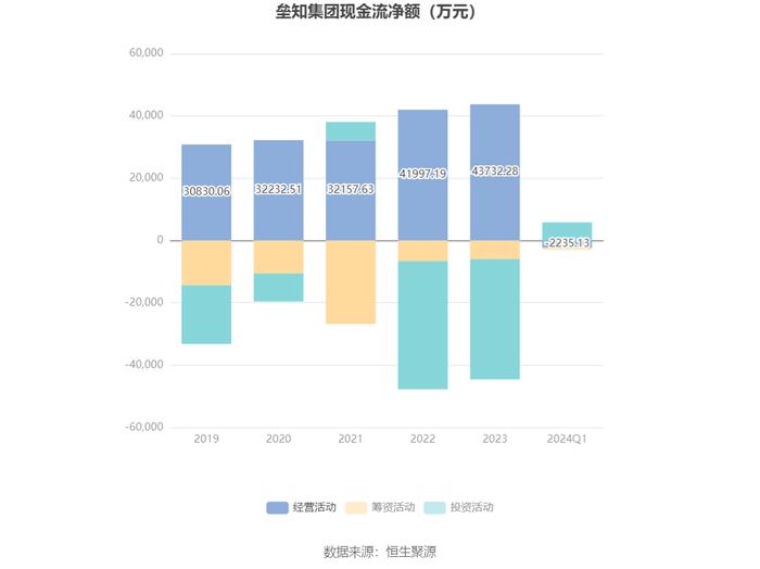 垒知集团：2024年第一季度净利润4188.03万元 同比下降12.77%