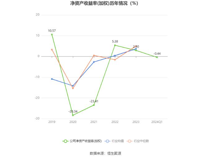 慈文传媒：2024年第一季度亏损422万元