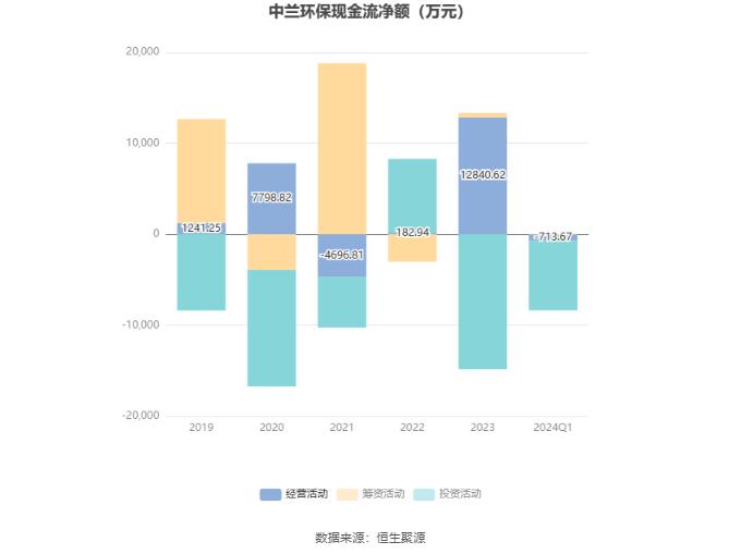 中兰环保：2024年第一季度亏损568.31万元