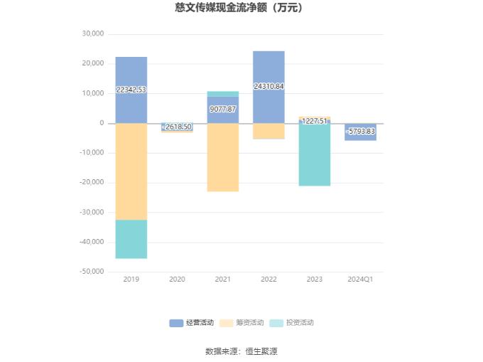 慈文传媒：2024年第一季度亏损422万元