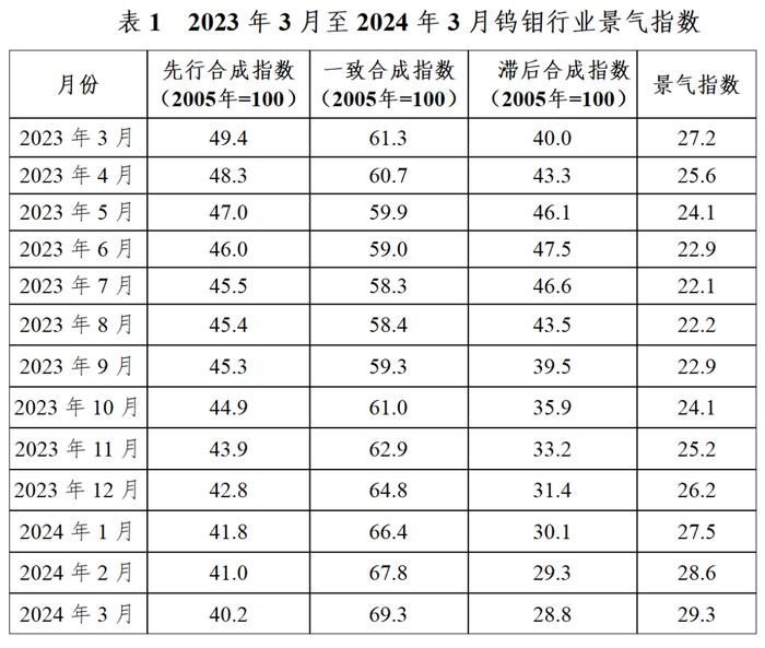 2024年3月中国钨钼产业月度景气指数报告