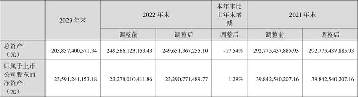 荣盛发展：2023年盈利3.85亿元 同比扭亏