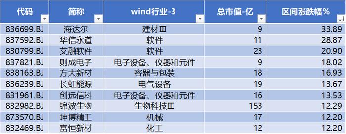 海达尔周涨幅超33%，无锡晶海收购晶扬生物6.25%股权| 北交所周报(2024年04月22-26日)