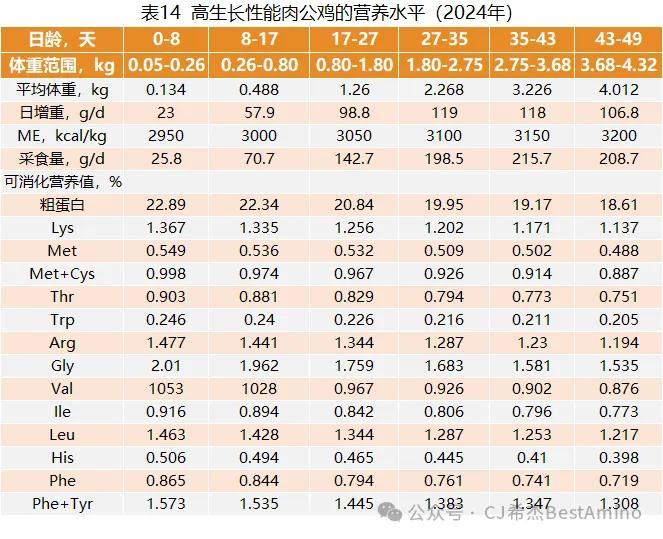 视点‖最新！第五版巴西标准（2024）发布，速看生猪和白羽肉鸡氨基酸模型变化！