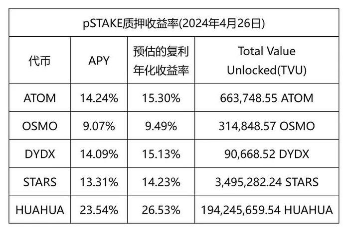 从流动性质押到再质押创新，Persistence如何影响Cosmos生态？