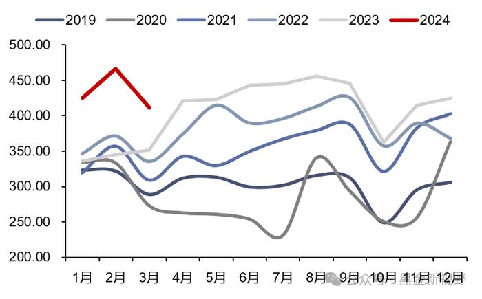 【信达能源】电力天然气周报：中电联预计上半年用电量增速有望超 8%，2 月俄罗斯成中国最大的管道气供应方