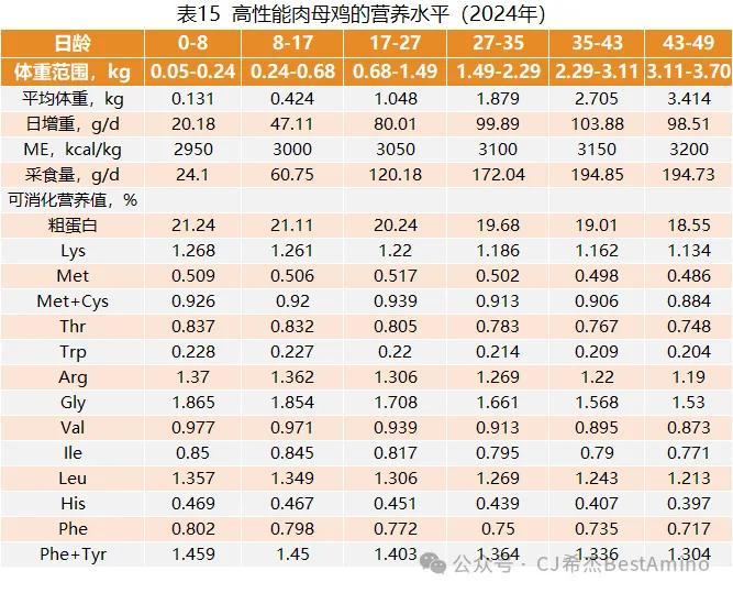 视点‖最新！第五版巴西标准（2024）发布，速看生猪和白羽肉鸡氨基酸模型变化！