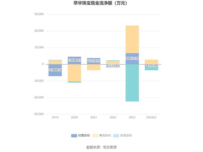 萃华珠宝：2024年第一季度净利润6020.09万元 同比增长65.28%