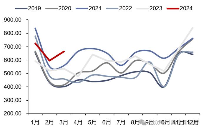 【信达能源】电力天然气周报：中电联预计上半年用电量增速有望超 8%，2 月俄罗斯成中国最大的管道气供应方