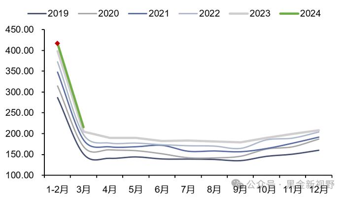 【信达能源】电力天然气周报：中电联预计上半年用电量增速有望超 8%，2 月俄罗斯成中国最大的管道气供应方