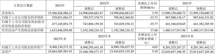 卧龙电驱：2023年净利润同比下降33.73% 拟10派1元