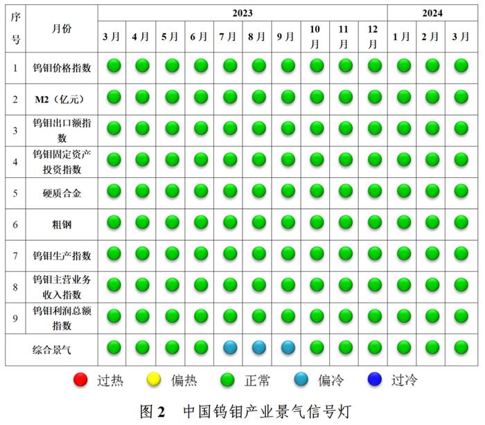 2024年3月中国钨钼产业月度景气指数报告