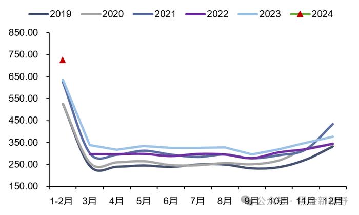 【信达能源】电力天然气周报：中电联预计上半年用电量增速有望超 8%，2 月俄罗斯成中国最大的管道气供应方