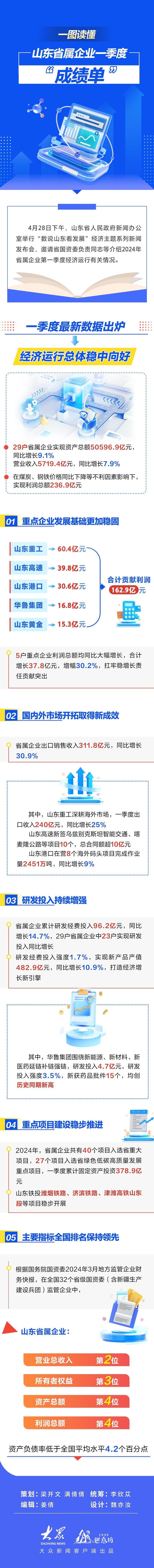 29户省属企业实现营收5719.4亿！一图读懂山东省属企业一季度“成绩单”