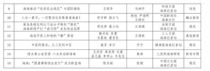 第三十四届海南新闻奖、第九届海南远志奖定评获奖作品、获得者公示公告