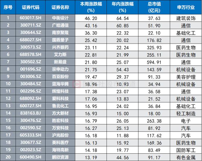 129股本周创1年新高！两大板块呈高占比，阶段新低股一并梳理，这些龙头标的在列