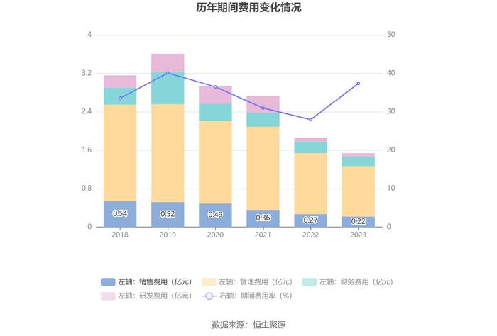 新宁物流：2023年亏损1.56亿元