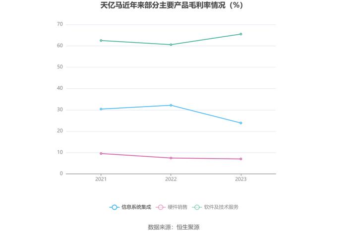 天亿马：2023年净利润同比下降83.85% 拟10派1元