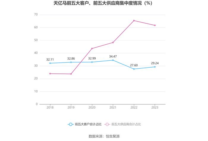 天亿马：2023年净利润同比下降83.85% 拟10派1元