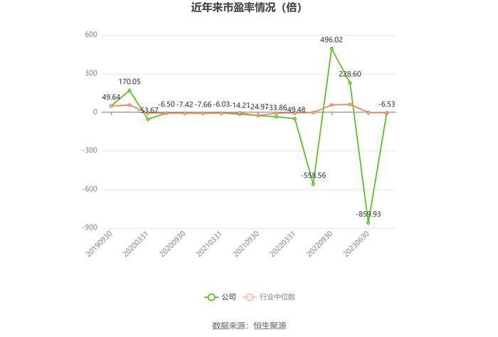 国联水产：2023年亏损5.32亿元