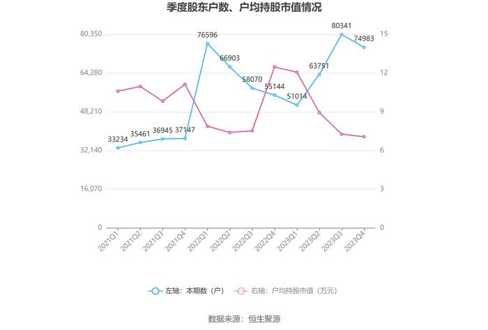 国联水产：2023年亏损5.32亿元