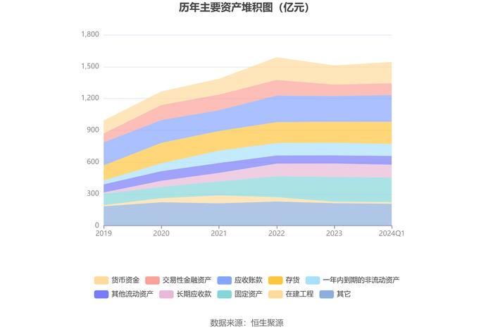 三一重工：2024年第一季度净利润15.80亿元 同比增长4.21%