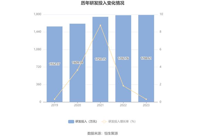 天亿马：2023年净利润同比下降83.85% 拟10派1元