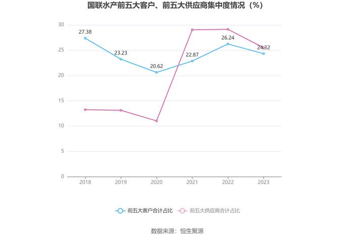 国联水产：2023年亏损5.32亿元