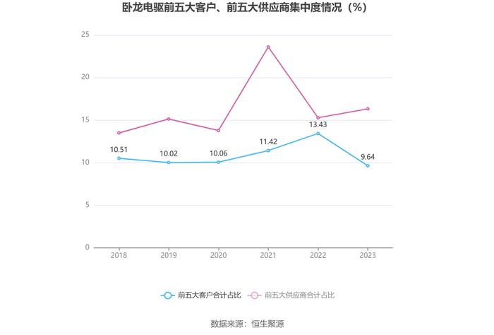 卧龙电驱：2023年净利润同比下降33.73% 拟10派1元