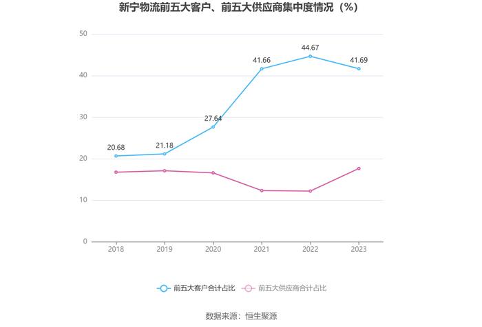 新宁物流：2023年亏损1.56亿元