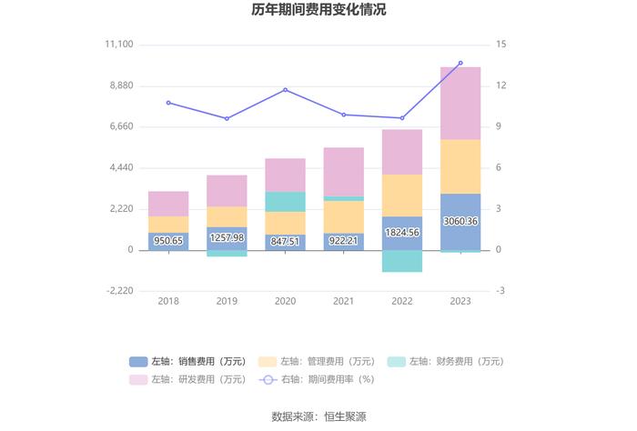 泰福泵业：2023年净利润同比下降12.57% 拟10派0.75元