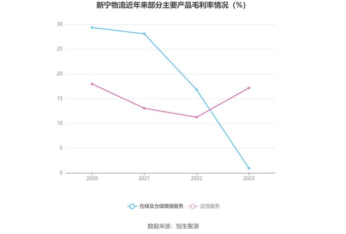 新宁物流：2023年亏损1.56亿元