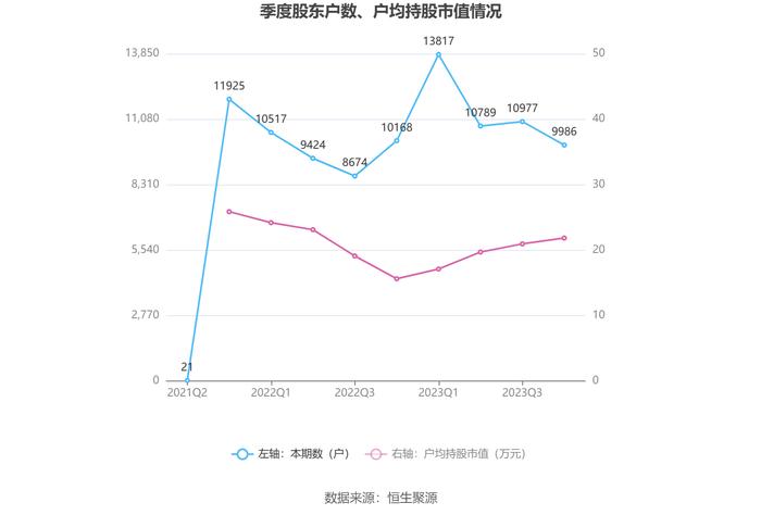 天亿马：2023年净利润同比下降83.85% 拟10派1元