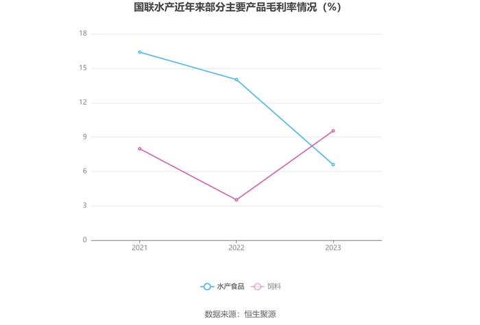 国联水产：2023年亏损5.32亿元