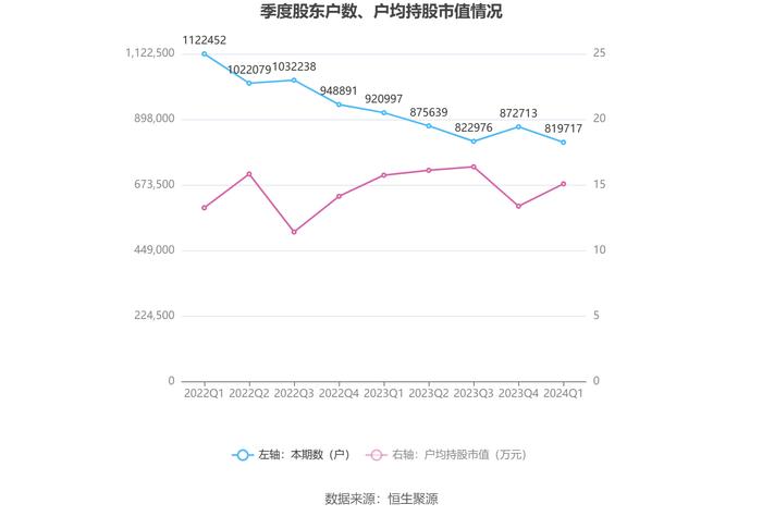 三一重工：2024年第一季度净利润15.80亿元 同比增长4.21%