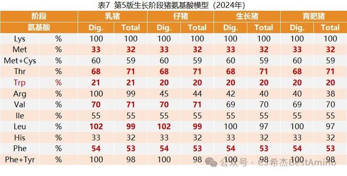 视点‖最新！第五版巴西标准（2024）发布，速看生猪和白羽肉鸡氨基酸模型变化！