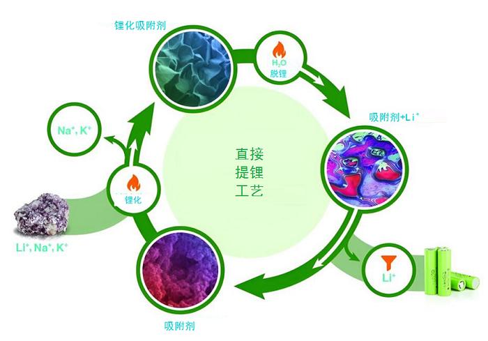 美国能源部尝试用氢氧化铝提取锂