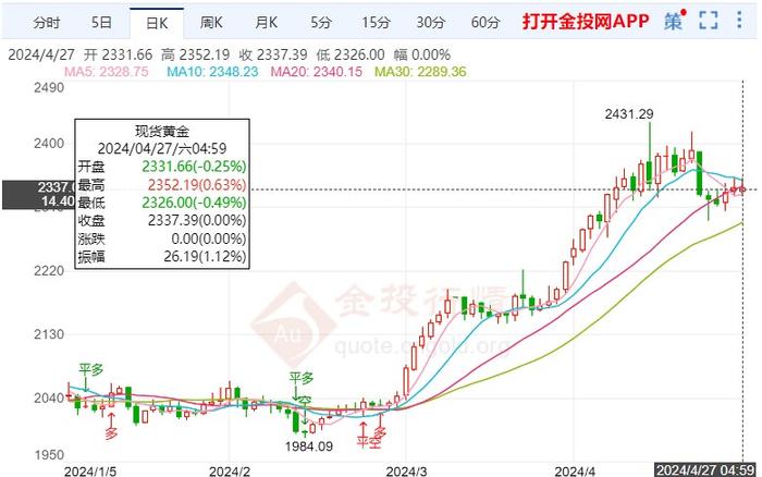 美联储首次降息推迟 下周黄金如何操盘