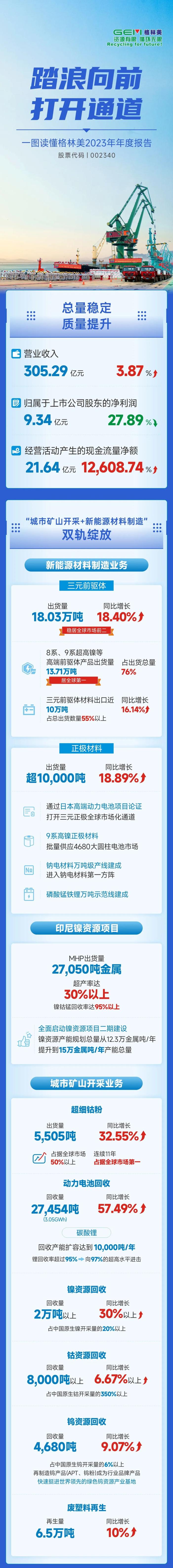 一图读懂格林美2023年年度报告