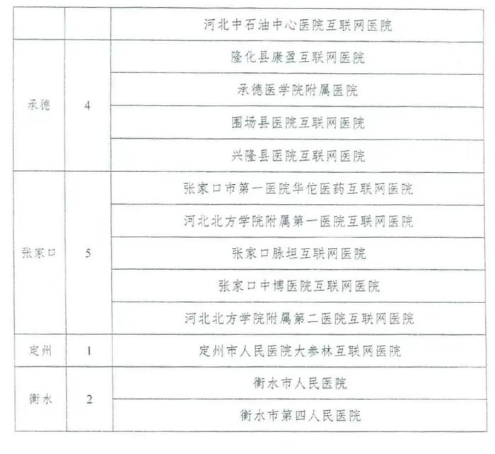 【温馨提示】最新公布！河北互联网医院名单来了，涉及廊坊4家