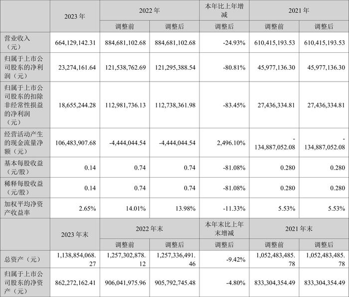 亚世光电：2023年净利润2327.42万元 同比下降80.81%