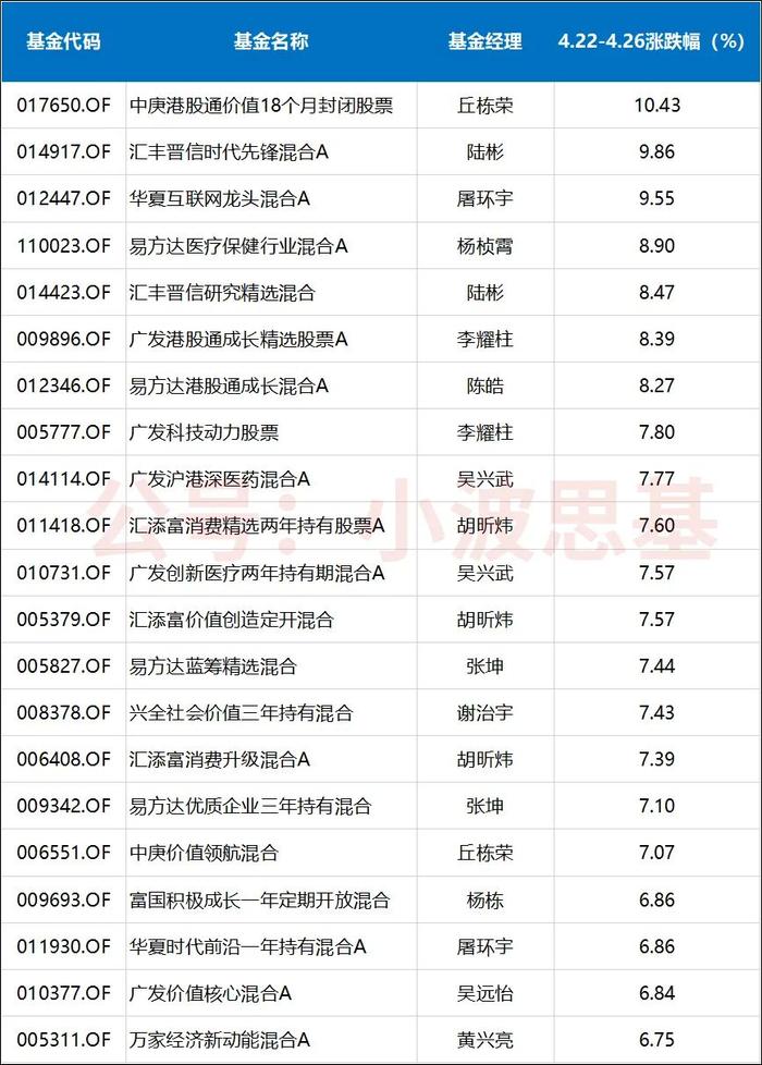 最高涨幅17%，张坤、丘栋荣、陆彬赢麻了。。。