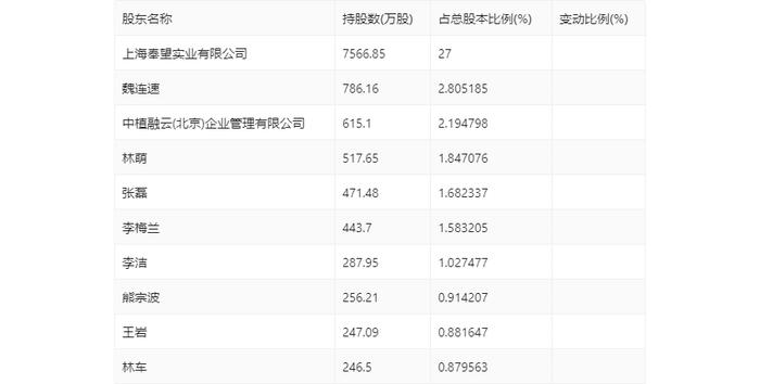 ST宇顺：2023年盈利96.44万元 同比扭亏