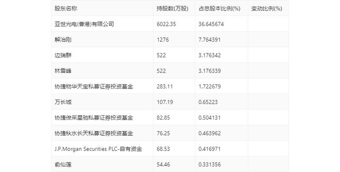 亚世光电：2023年净利润2327.42万元 同比下降80.81%