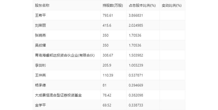 海程邦达：2024年第一季度净利润3110.21万元 同比增长2.66%