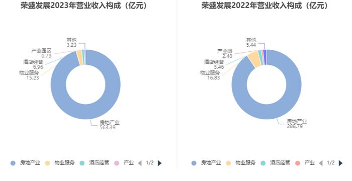 荣盛发展：2023年盈利3.85亿元 同比扭亏