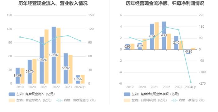 海程邦达：2024年第一季度净利润3110.21万元 同比增长2.66%